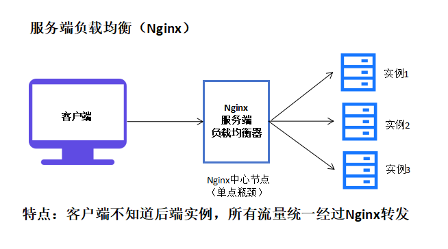 服务端负载均衡