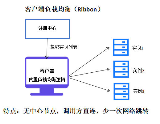客户端负载均衡