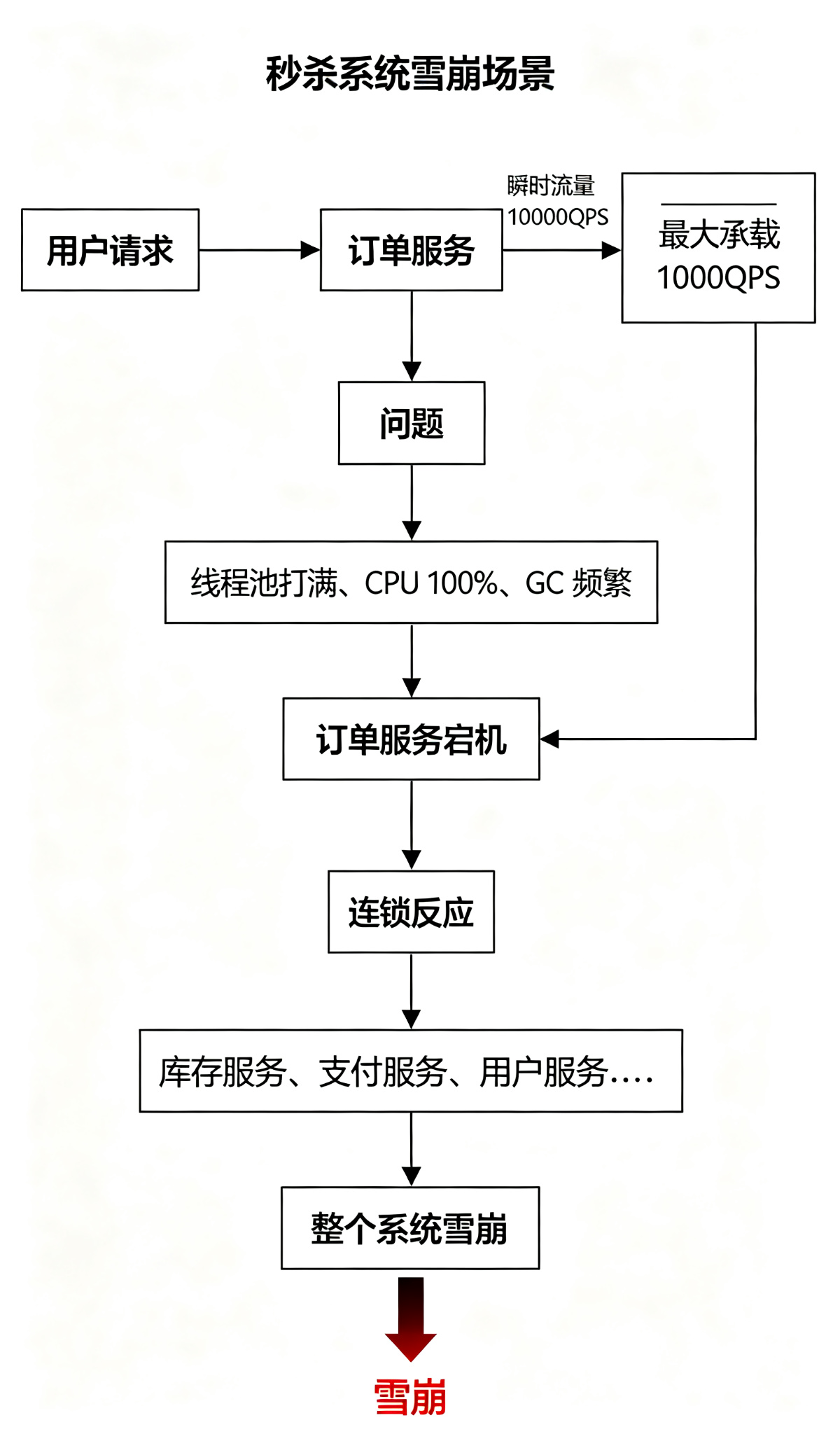 雪崩