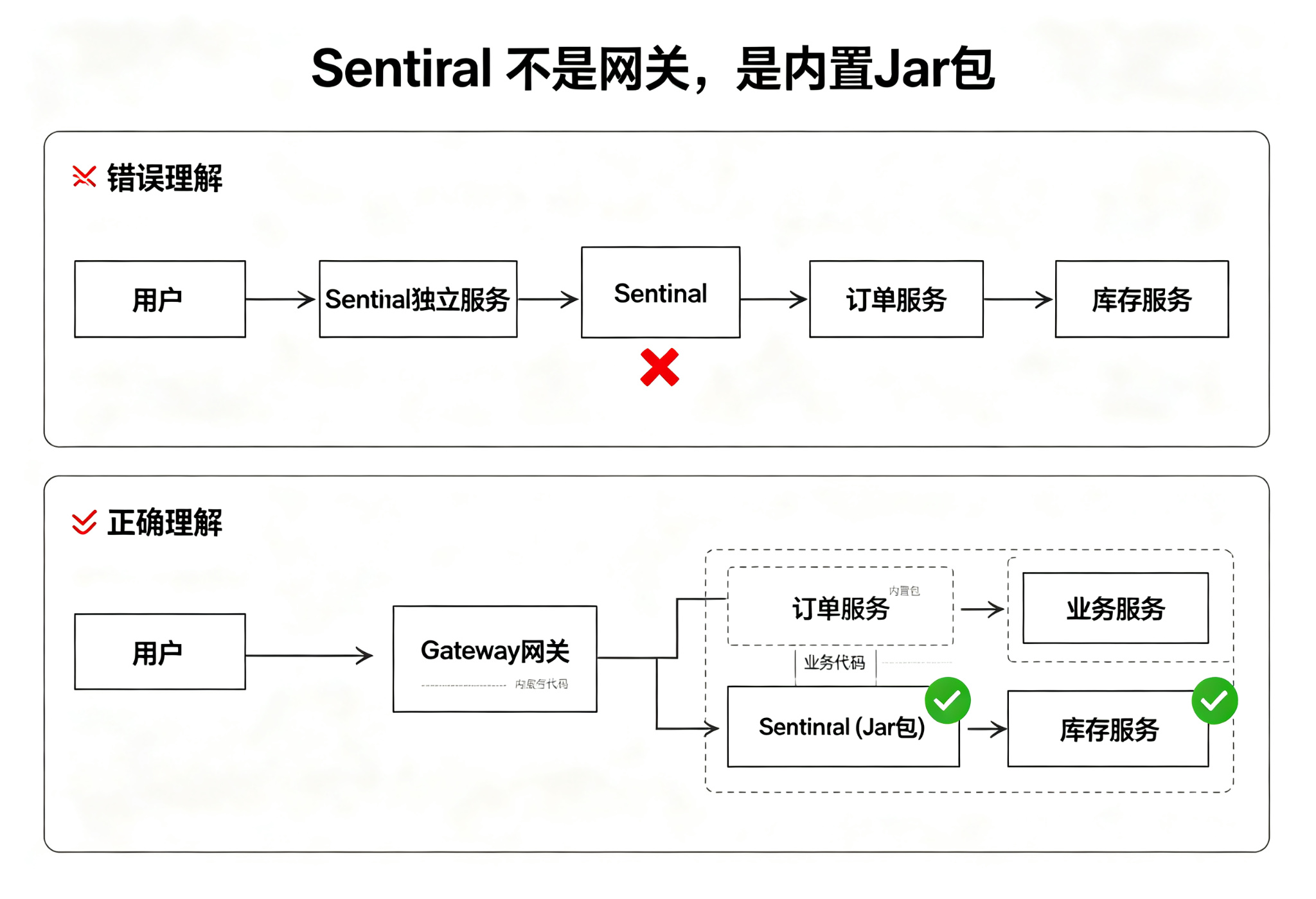 Sentinel 部署架构