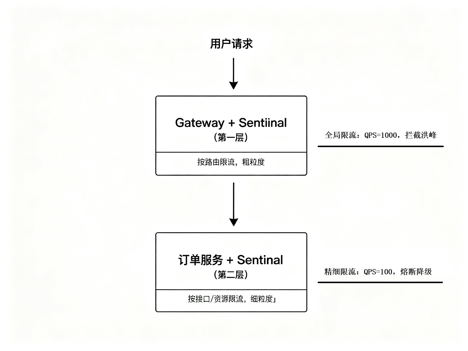 Sentinel 最佳实践：两层都加，双层防护。