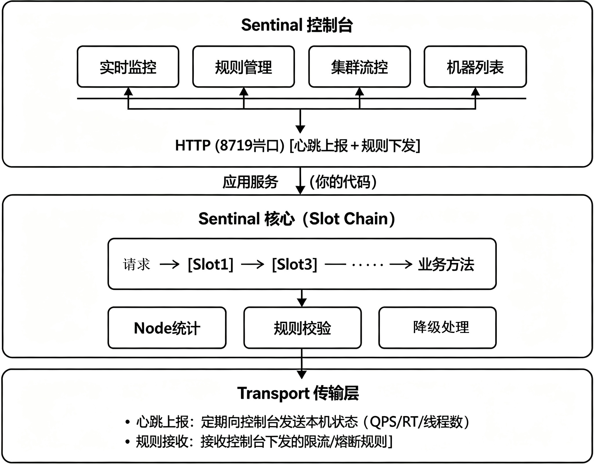 Sentinel 整体架构