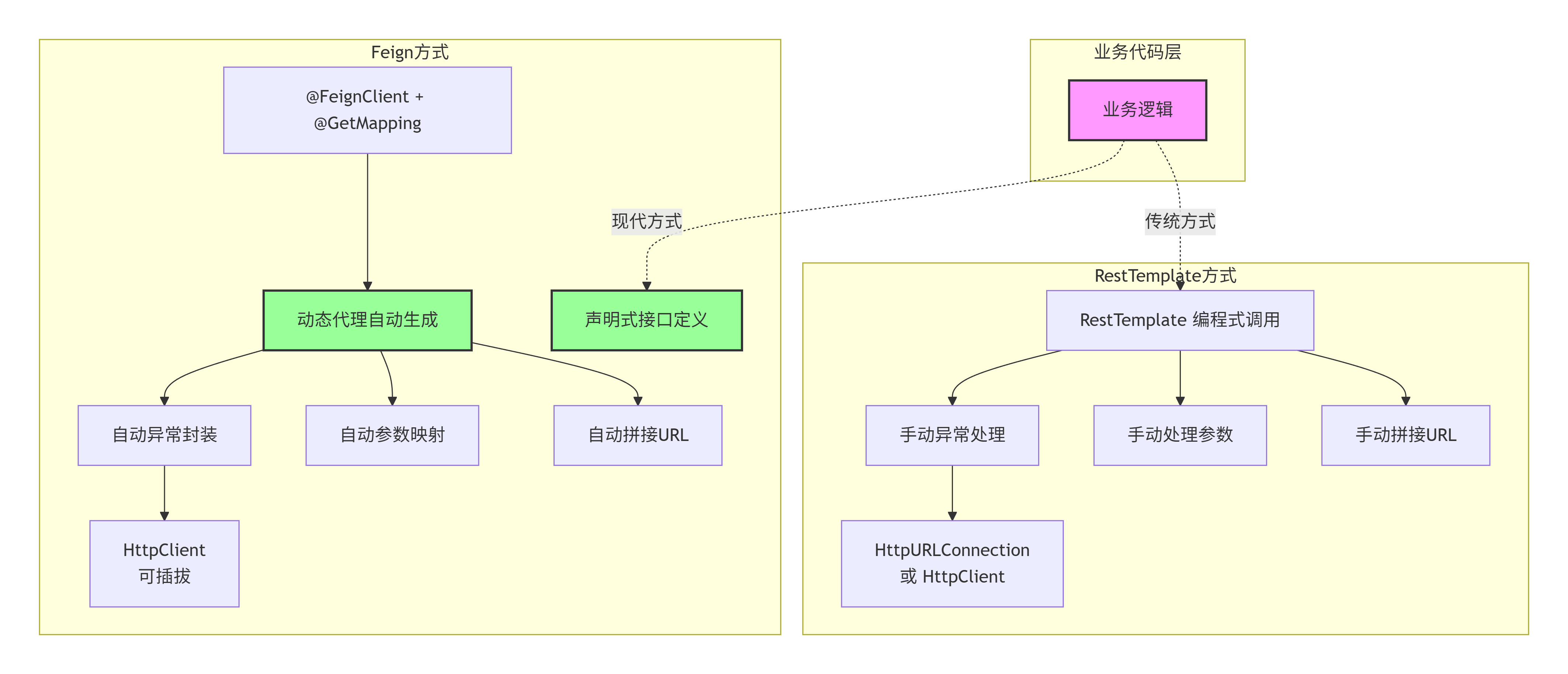 Feign 与 RestTemplate 架构对比图