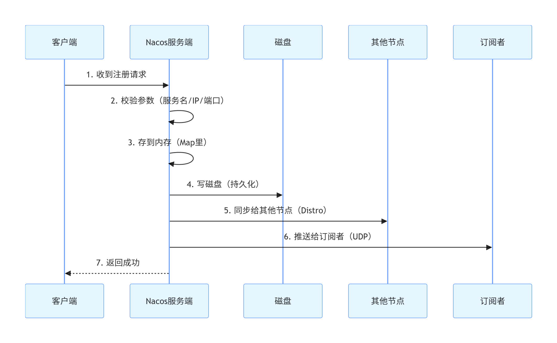 服务发现流程